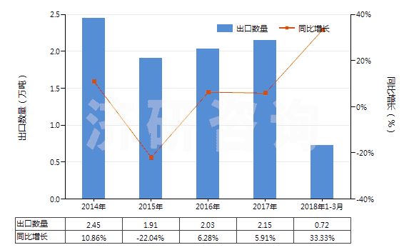 2014-2018年3月中國氟硅酸鹽(HS28269010)出口量及增速統(tǒng)計